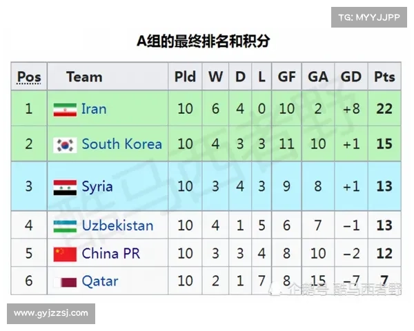 12强赛A组积分榜：3场比赛1个进球，伊朗1-0叙利亚登顶